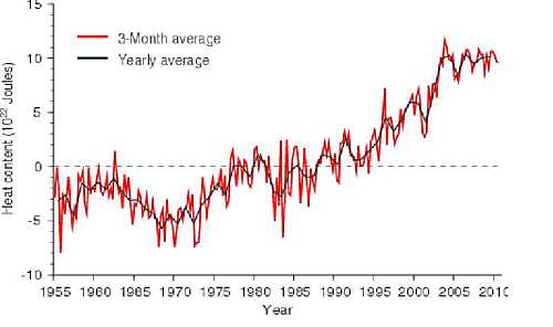 global ocean heat content